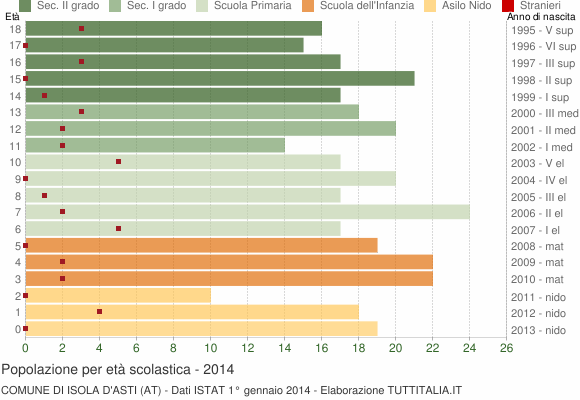 Grafico Popolazione in età scolastica - Isola d'Asti 2014