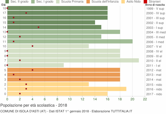 Grafico Popolazione in età scolastica - Isola d'Asti 2018