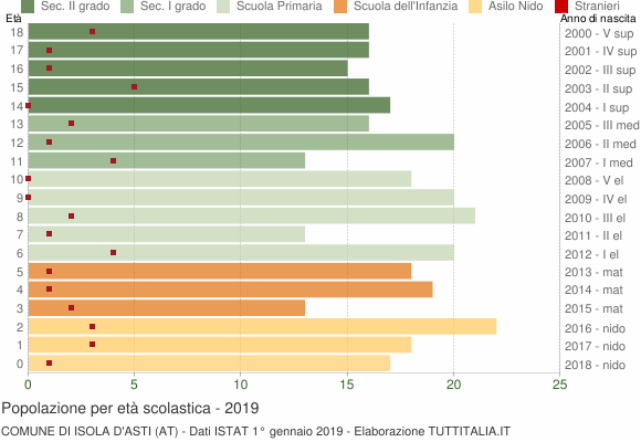Grafico Popolazione in età scolastica - Isola d'Asti 2019