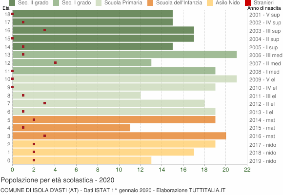 Grafico Popolazione in età scolastica - Isola d'Asti 2020