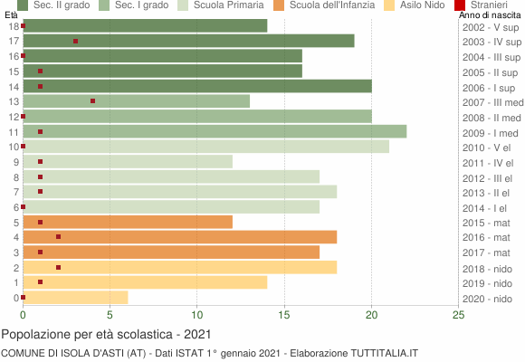 Grafico Popolazione in età scolastica - Isola d'Asti 2021