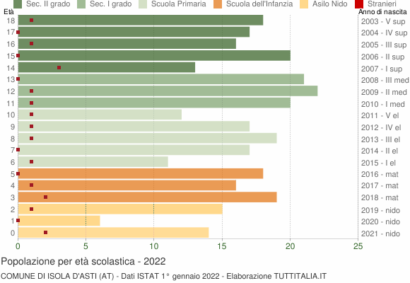 Grafico Popolazione in età scolastica - Isola d'Asti 2022