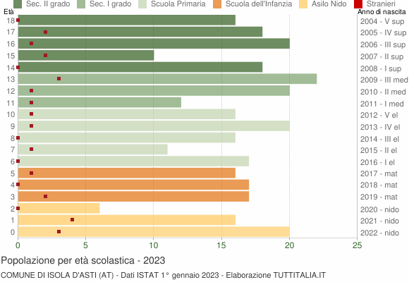 Grafico Popolazione in età scolastica - Isola d'Asti 2023