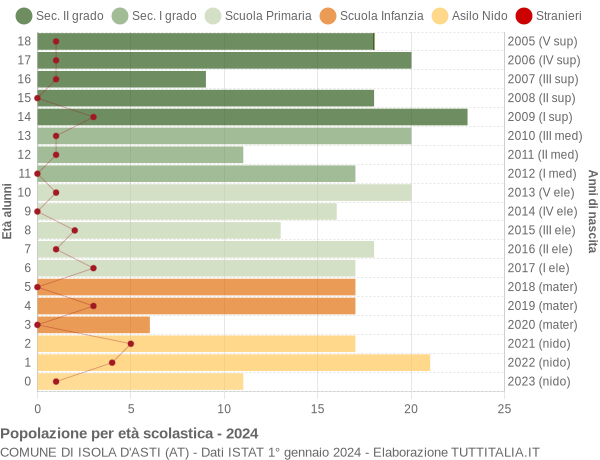 Grafico Popolazione in età scolastica - Isola d'Asti 2024