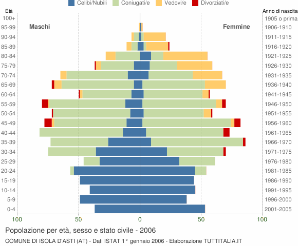 Grafico Popolazione per età, sesso e stato civile Comune di Isola d'Asti (AT)