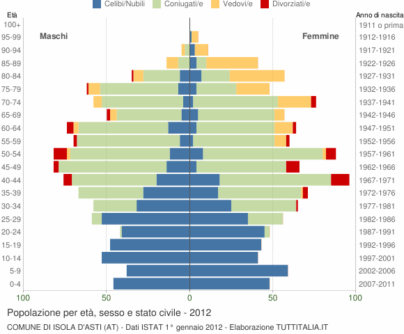 Grafico Popolazione per età, sesso e stato civile Comune di Isola d'Asti (AT)