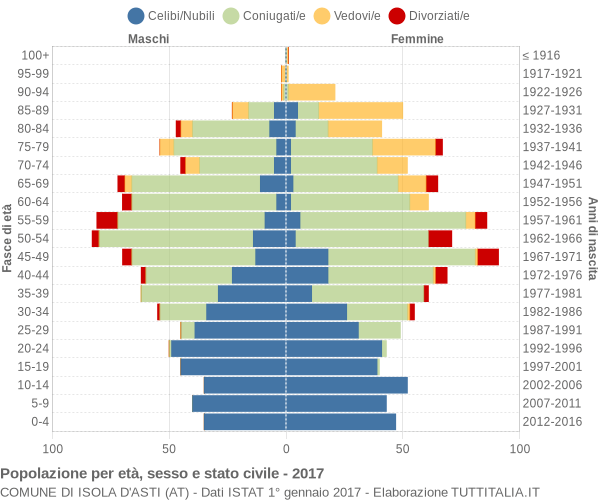 Grafico Popolazione per età, sesso e stato civile Comune di Isola d'Asti (AT)