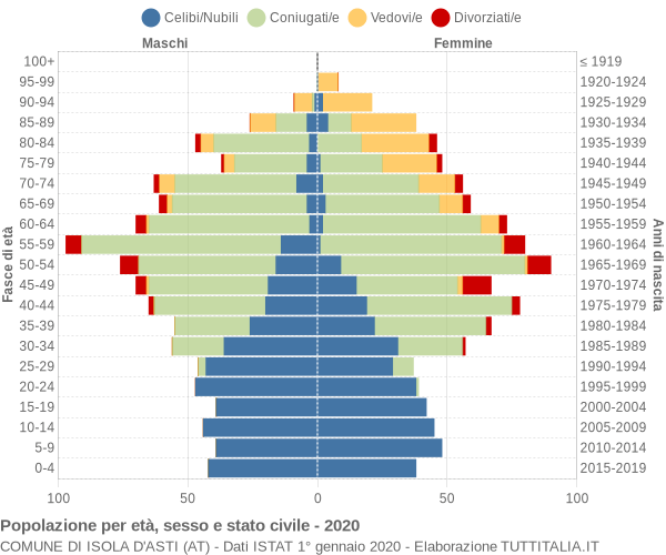 Grafico Popolazione per età, sesso e stato civile Comune di Isola d'Asti (AT)