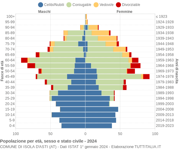 Grafico Popolazione per età, sesso e stato civile Comune di Isola d'Asti (AT)