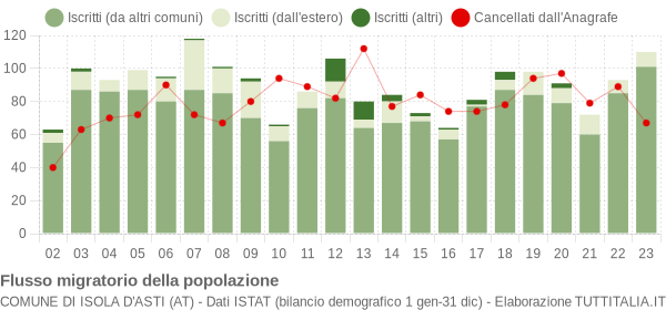 Flussi migratori della popolazione Comune di Isola d'Asti (AT)