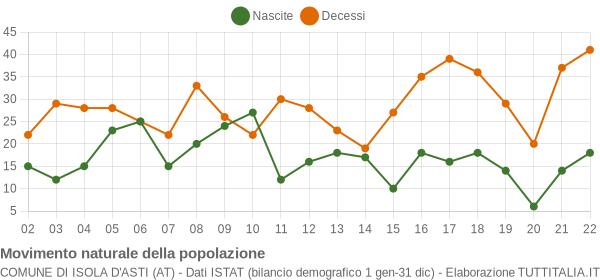 Grafico movimento naturale della popolazione Comune di Isola d'Asti (AT)