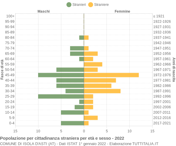 Grafico cittadini stranieri - Isola d'Asti 2022