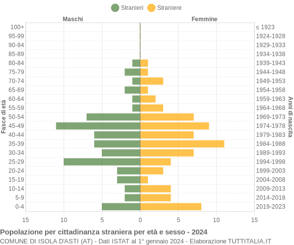 Grafico cittadini stranieri - Isola d'Asti 2024