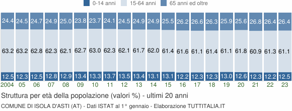 Grafico struttura della popolazione Comune di Isola d'Asti (AT)
