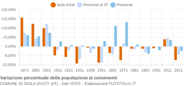 Grafico variazione percentuale della popolazione Comune di Isola d'Asti (AT)