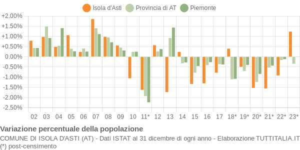 Variazione percentuale della popolazione Comune di Isola d'Asti (AT)