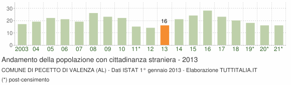 Grafico andamento popolazione stranieri Comune di Pecetto di Valenza (AL)