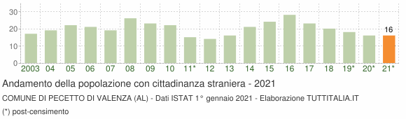 Grafico andamento popolazione stranieri Comune di Pecetto di Valenza (AL)