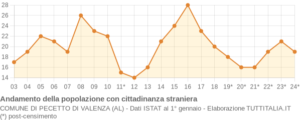 Andamento popolazione stranieri Comune di Pecetto di Valenza (AL)