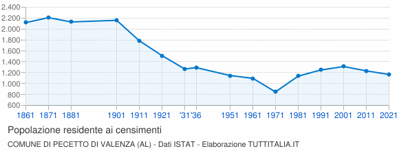 Grafico andamento storico popolazione Comune di Pecetto di Valenza (AL)