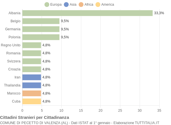 Grafico cittadinanza stranieri - Pecetto di Valenza 2006