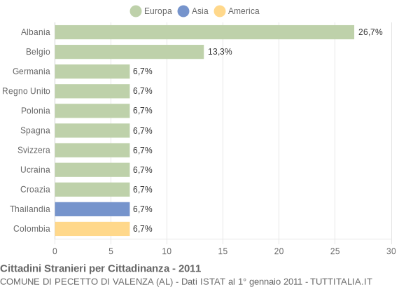 Grafico cittadinanza stranieri - Pecetto di Valenza 2011