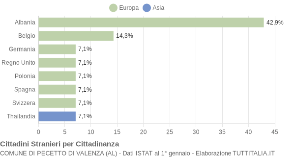 Grafico cittadinanza stranieri - Pecetto di Valenza 2012