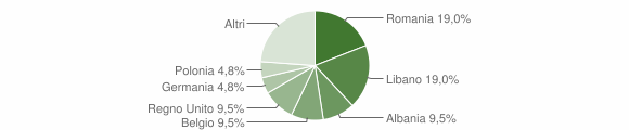 Grafico cittadinanza stranieri - Pecetto di Valenza 2014