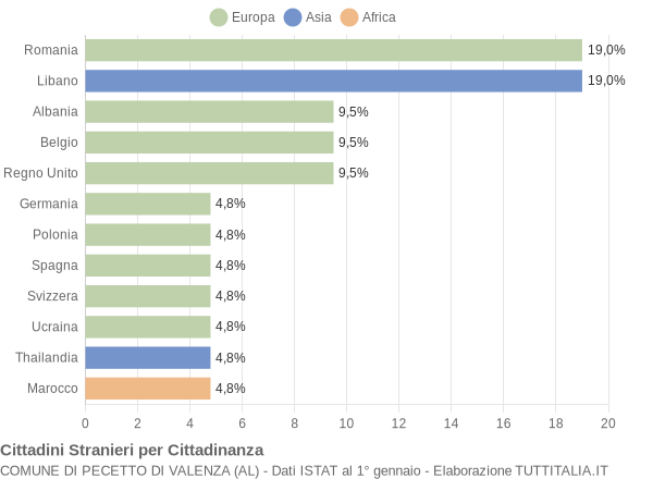 Grafico cittadinanza stranieri - Pecetto di Valenza 2014