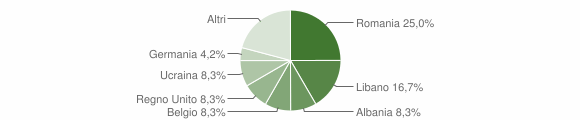Grafico cittadinanza stranieri - Pecetto di Valenza 2015