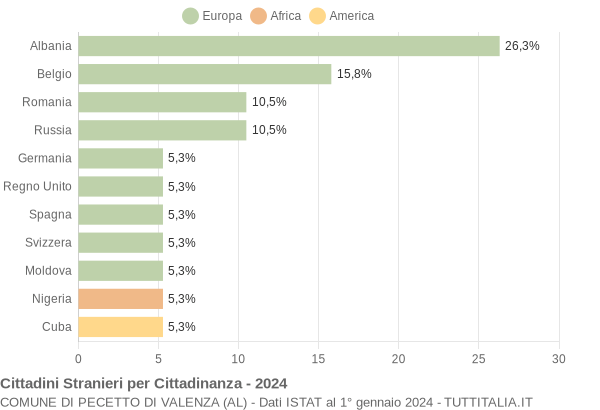 Grafico cittadinanza stranieri - Pecetto di Valenza 2024