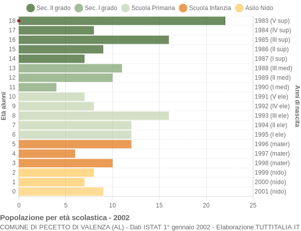 Grafico Popolazione in età scolastica - Pecetto di Valenza 2002