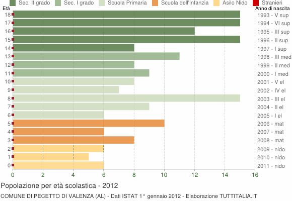 Grafico Popolazione in età scolastica - Pecetto di Valenza 2012
