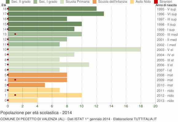 Grafico Popolazione in età scolastica - Pecetto di Valenza 2014