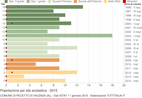 Grafico Popolazione in età scolastica - Pecetto di Valenza 2015