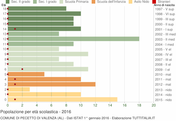 Grafico Popolazione in età scolastica - Pecetto di Valenza 2016