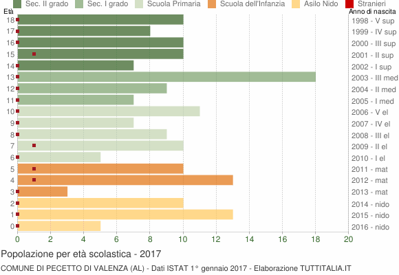 Grafico Popolazione in età scolastica - Pecetto di Valenza 2017