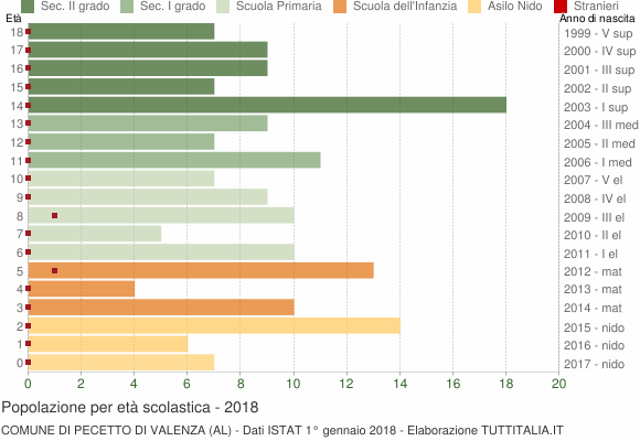 Grafico Popolazione in età scolastica - Pecetto di Valenza 2018