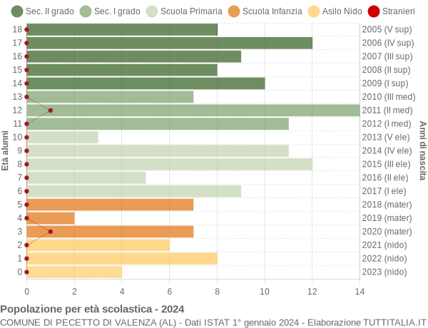 Grafico Popolazione in età scolastica - Pecetto di Valenza 2024