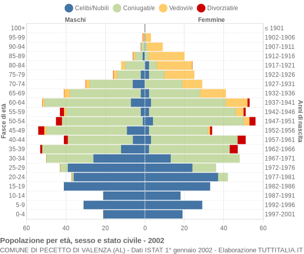Grafico Popolazione per età, sesso e stato civile Comune di Pecetto di Valenza (AL)