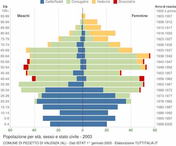 Grafico Popolazione per età, sesso e stato civile Comune di Pecetto di Valenza (AL)