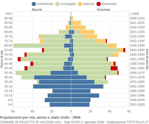 Grafico Popolazione per età, sesso e stato civile Comune di Pecetto di Valenza (AL)