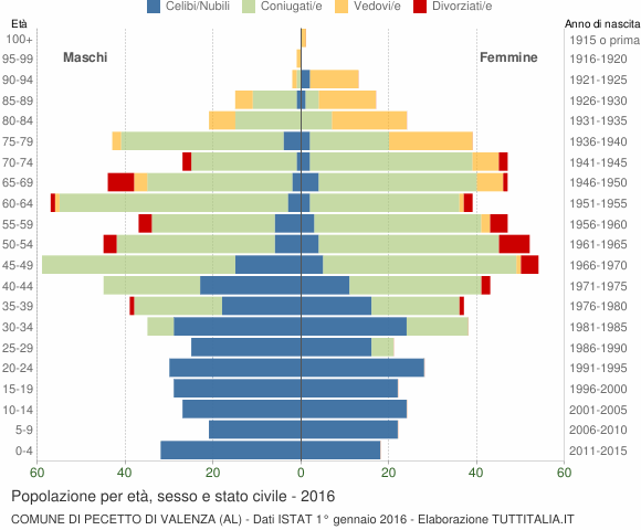 Grafico Popolazione per età, sesso e stato civile Comune di Pecetto di Valenza (AL)