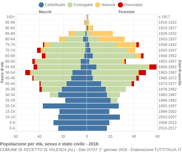 Grafico Popolazione per età, sesso e stato civile Comune di Pecetto di Valenza (AL)