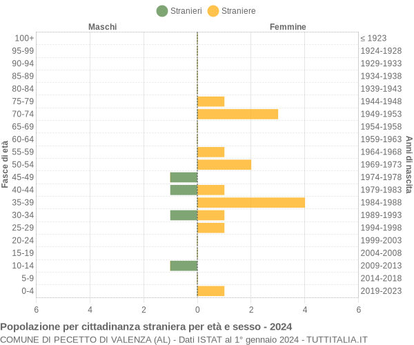 Grafico cittadini stranieri - Pecetto di Valenza 2024