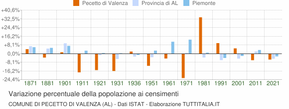 Grafico variazione percentuale della popolazione Comune di Pecetto di Valenza (AL)