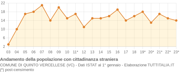 Andamento popolazione stranieri Comune di Quinto Vercellese (VC)