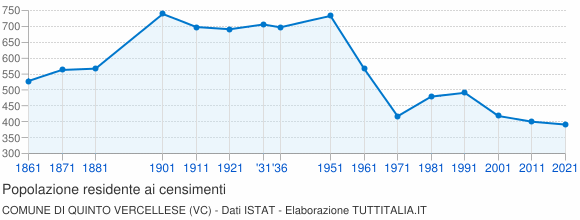 Grafico andamento storico popolazione Comune di Quinto Vercellese (VC)