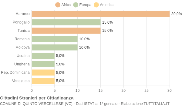 Grafico cittadinanza stranieri - Quinto Vercellese 2009