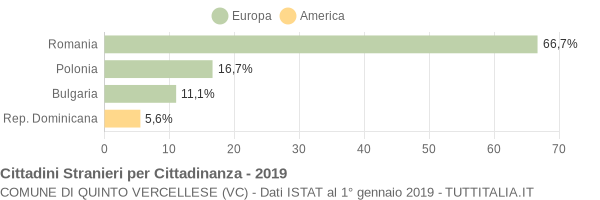 Grafico cittadinanza stranieri - Quinto Vercellese 2019